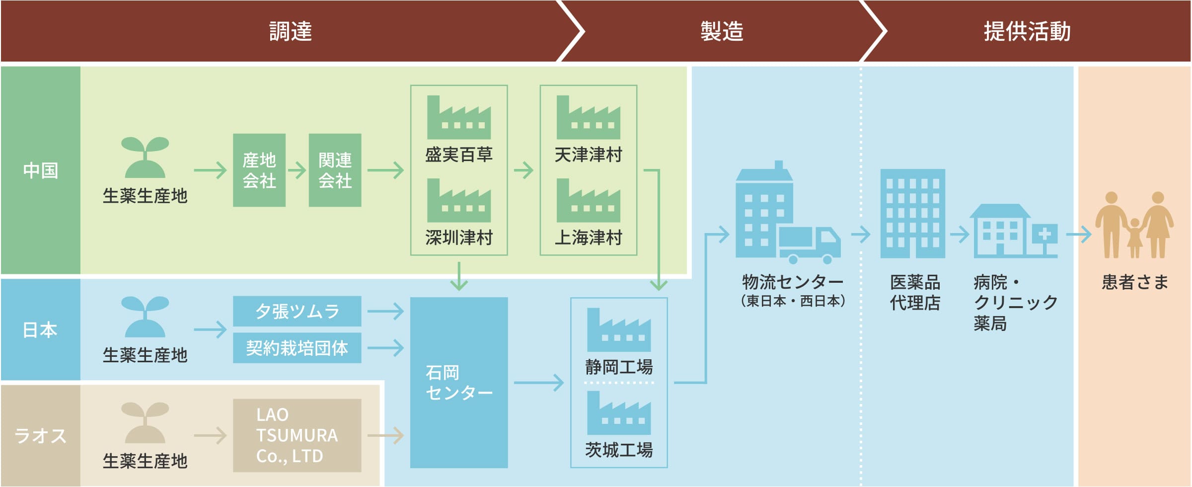 中国、日本、ラオスにおける調達、製造、提供活動の工程