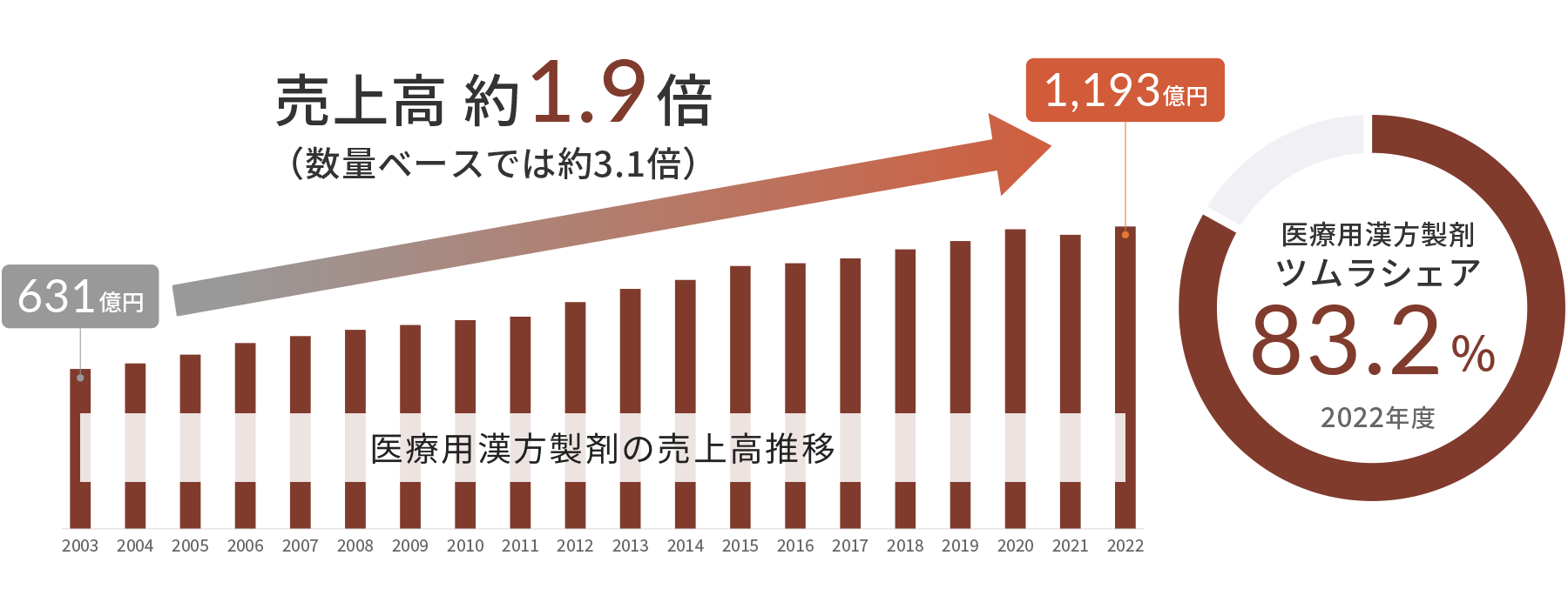 2003年から2022年までの医療用漢方製剤の売上高推移