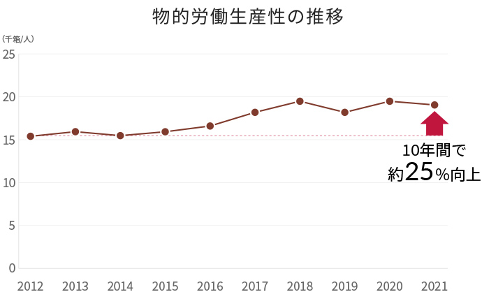 2012年から2021年までの物的労働生産の推移