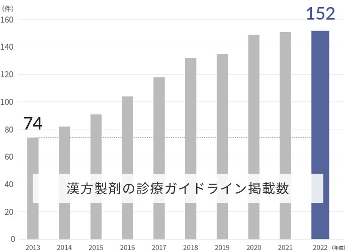 2013年から2022年までの漢方製剤の診療ガイドライン掲載数の推移