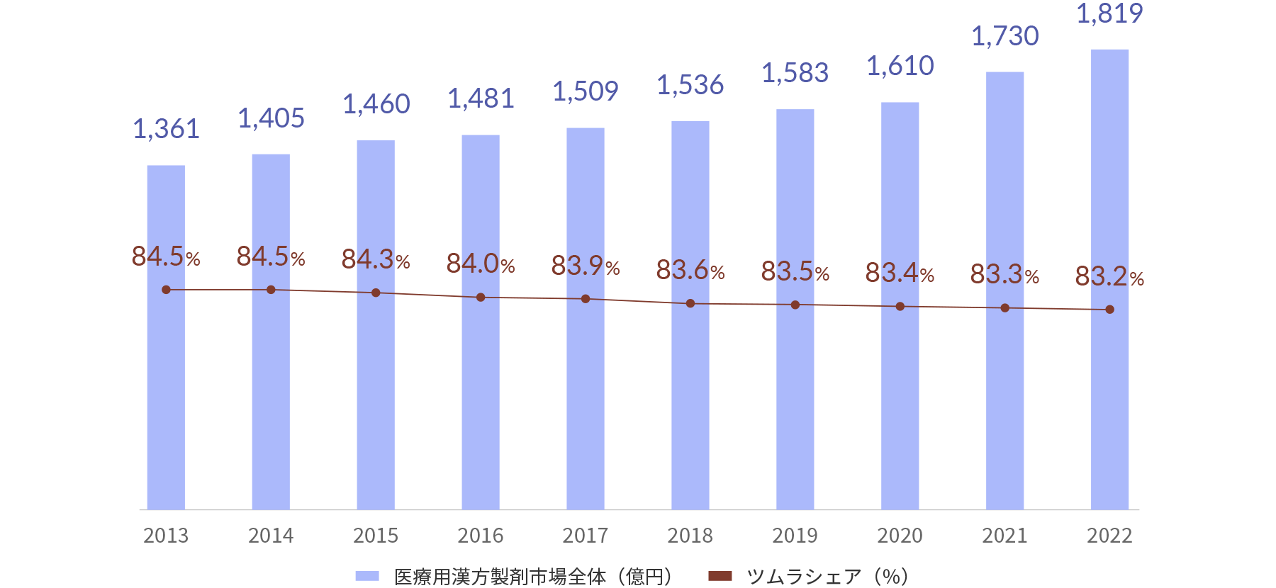 2013年から2022年までの医療用漢方製剤の市場動向と当社シェアの推移
