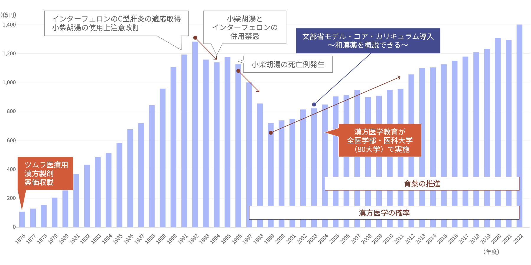 1976年から2022年までの当社の医薬品事業の売上高推移