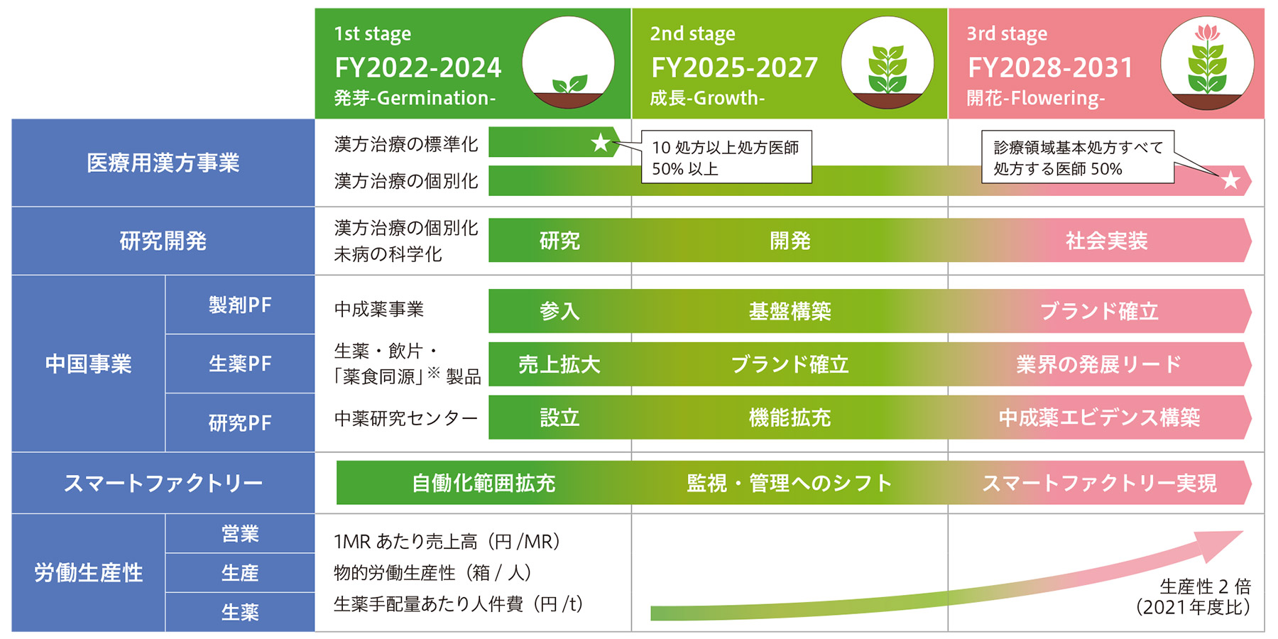 TSUMURA VISION “Cho-WA” 2031実現へのロードマップ
