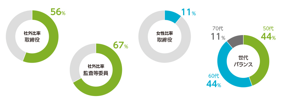 取締役会の多様性に対する考え方の割合