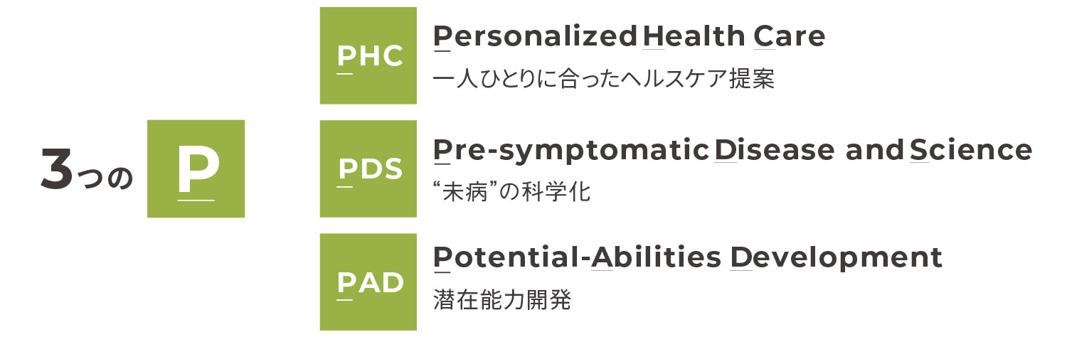 3つのP・・・PHC  Personalized Health Care 一人ひとりに合ったヘルスケア提案、PDS  Pre-symptomatic Disease and Science 未病の化学化、PAD  Potential-Abilities Development 潜在能力開発