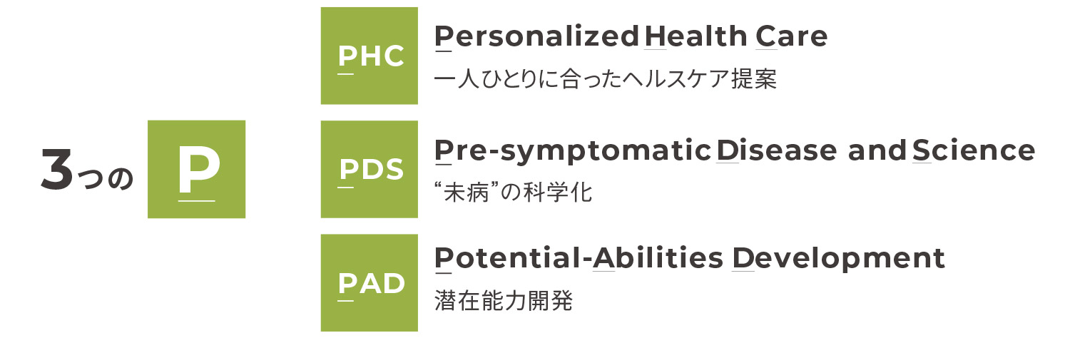 3つのP・・・PHC Personalized Health Care 一人ひとりに合ったヘルスケア提案、PDS Pre-symptomatic Disease and Science 未病の化学化、PAD Potential-Abilities Development 潜在能力開発