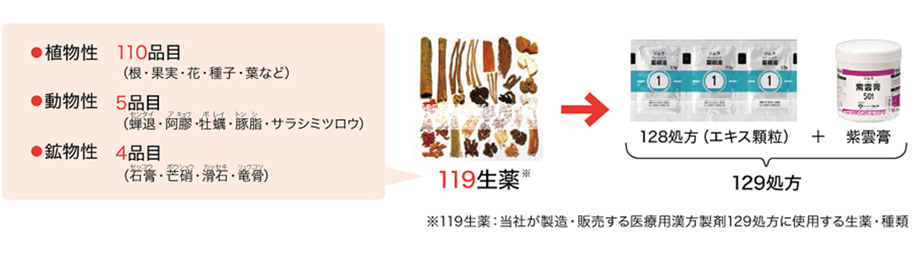 当社の医療用漢方製剤129処方では119種類の生薬を使用