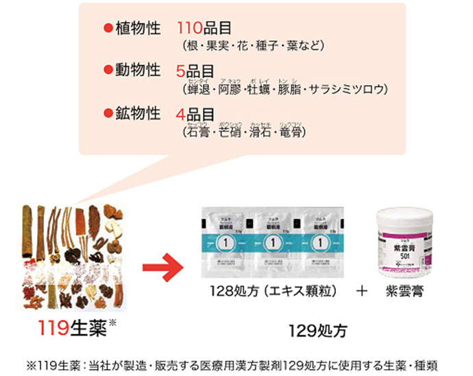 当社の医療用漢方製剤129処方では119種類の生薬を使用