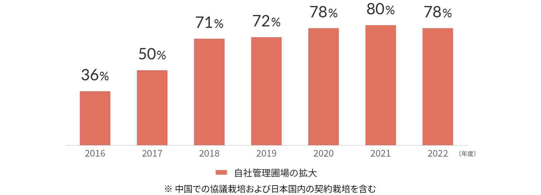 2016年から2022年までの自社管理圃場拡大の推移