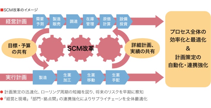 SCM改革のイメージ