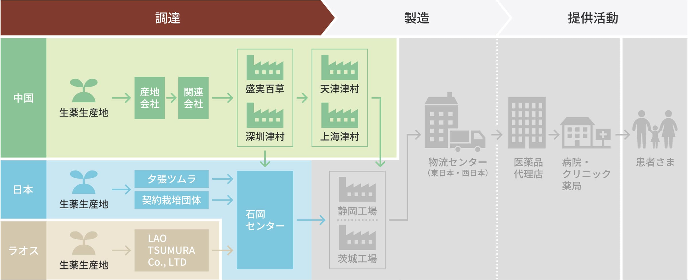 原料生薬調達の工程