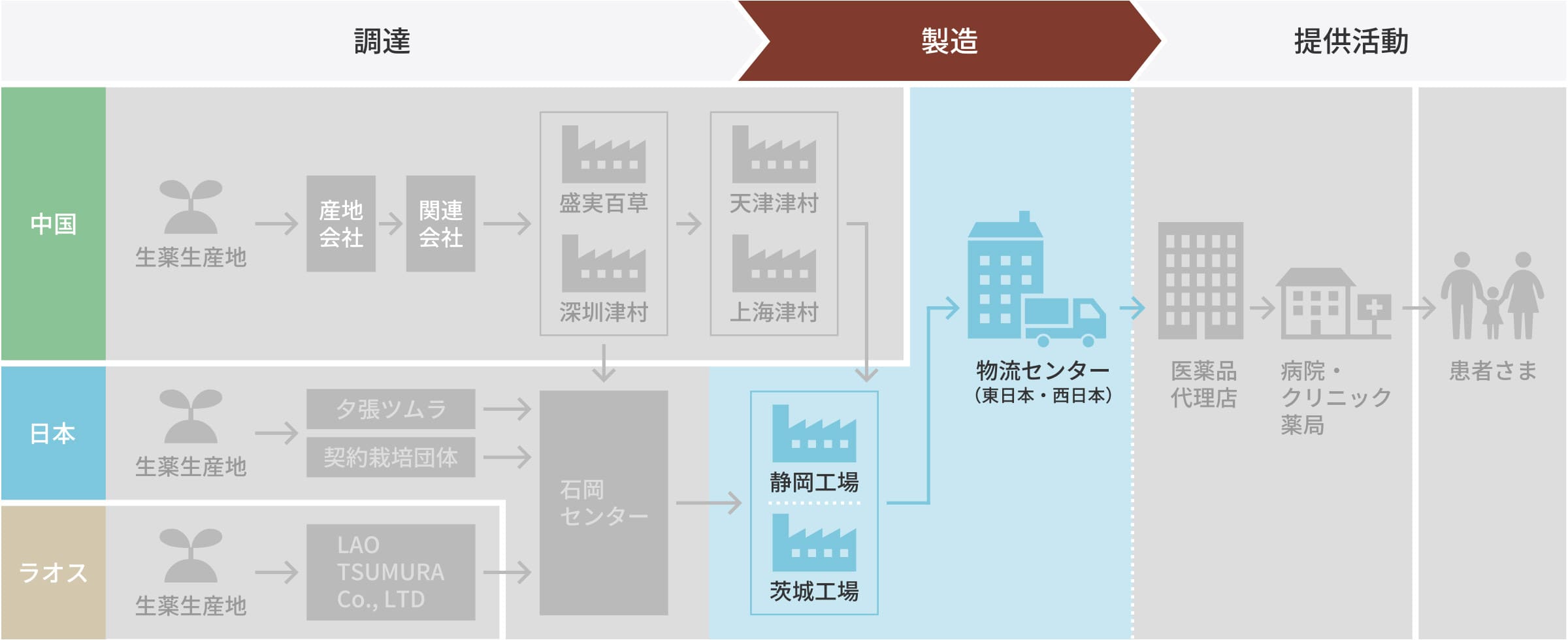 漢方薬製造の工程