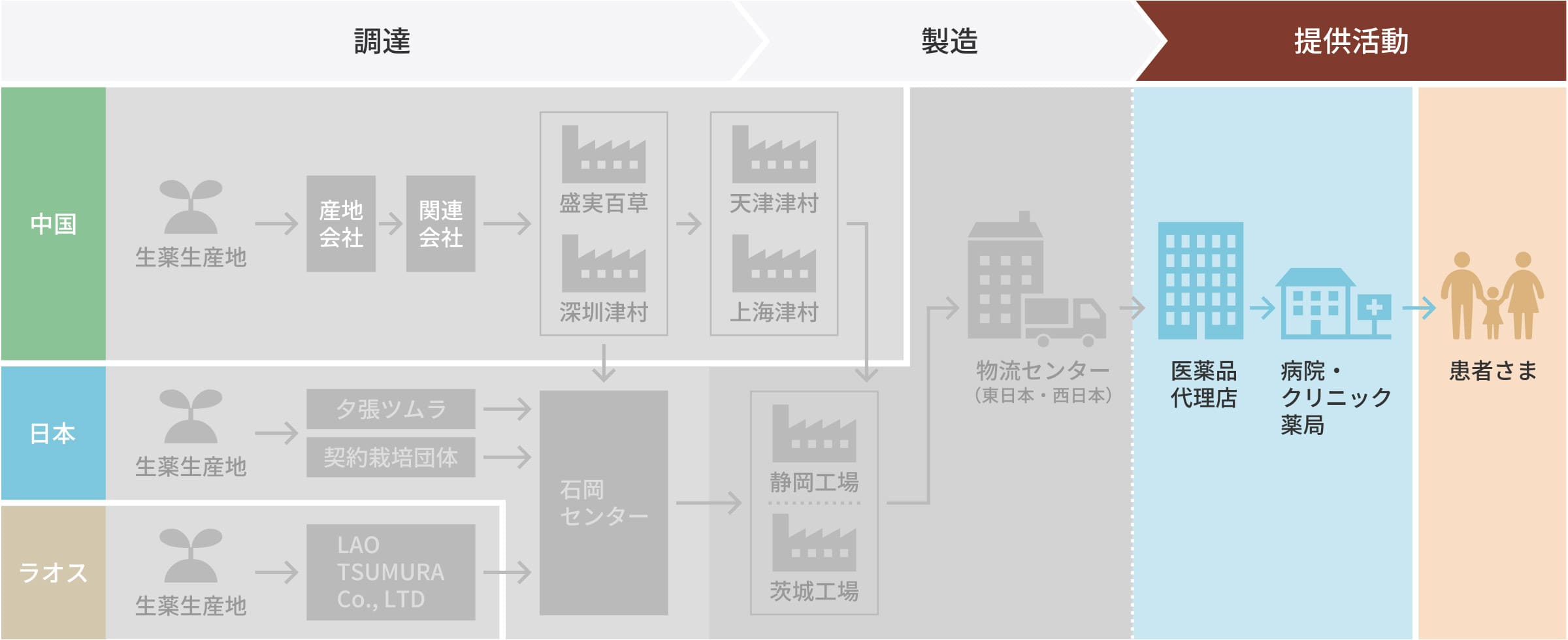 患者さまのお手元に漢方薬が届くまでの工程