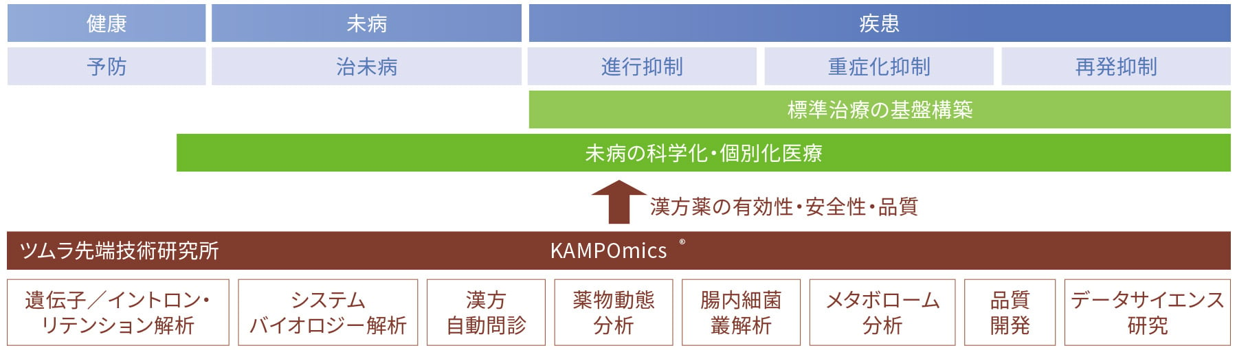 「KAMPOmics®」を用いた当社独自の研究体系