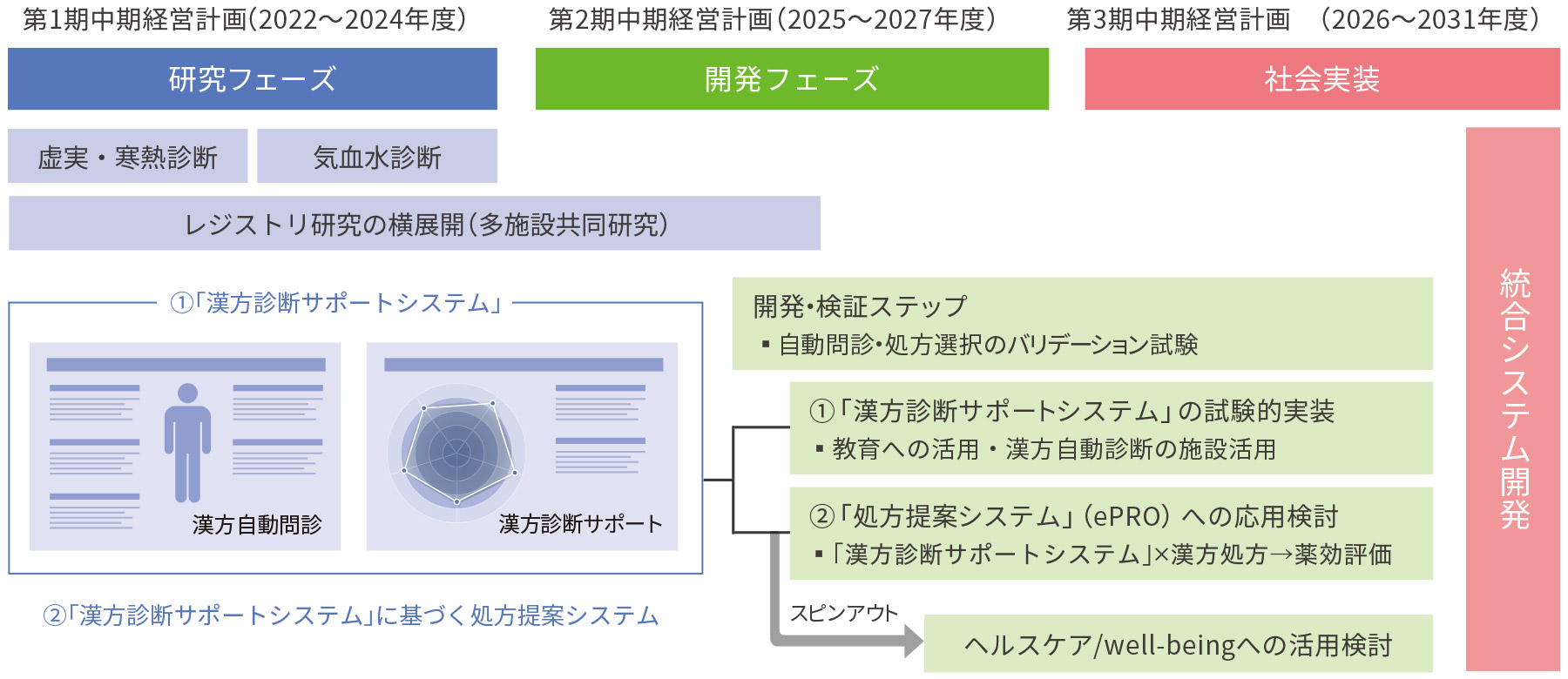 漢方治療の個別化計画