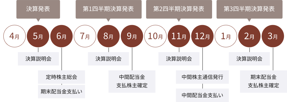 決算発表・年間スケジュール