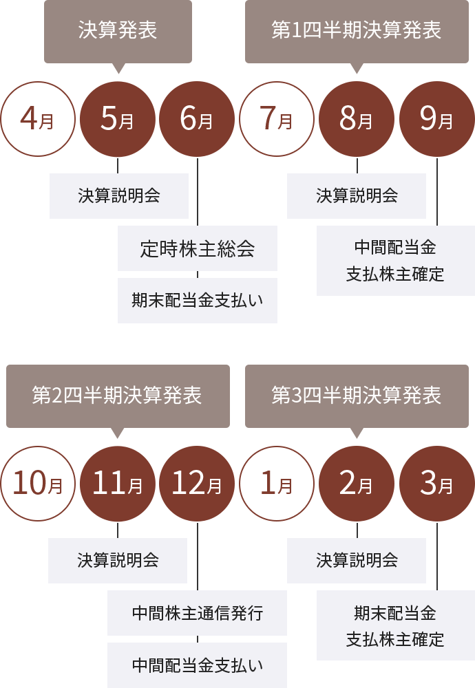 決算発表・年間スケジュール