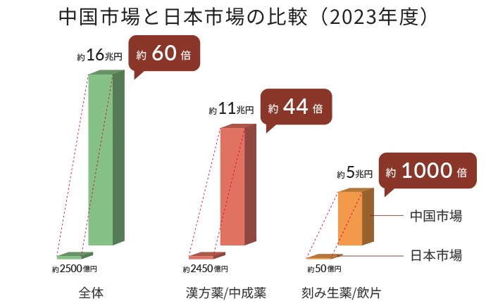 2023年度の中薬市場と漢方市場の比較