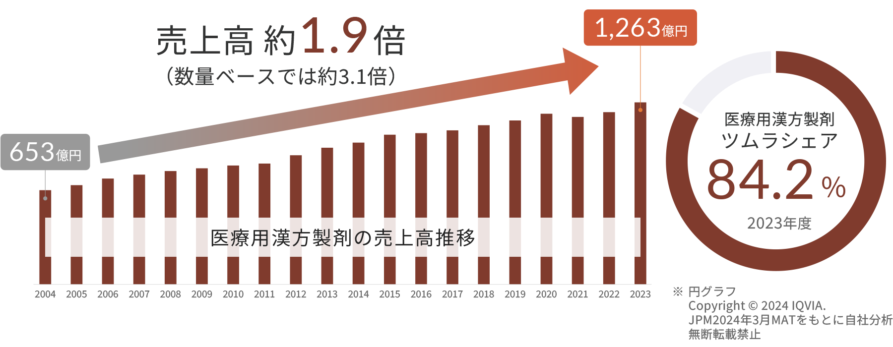 2004年から2023年までの医療用漢方製剤の売上高推移