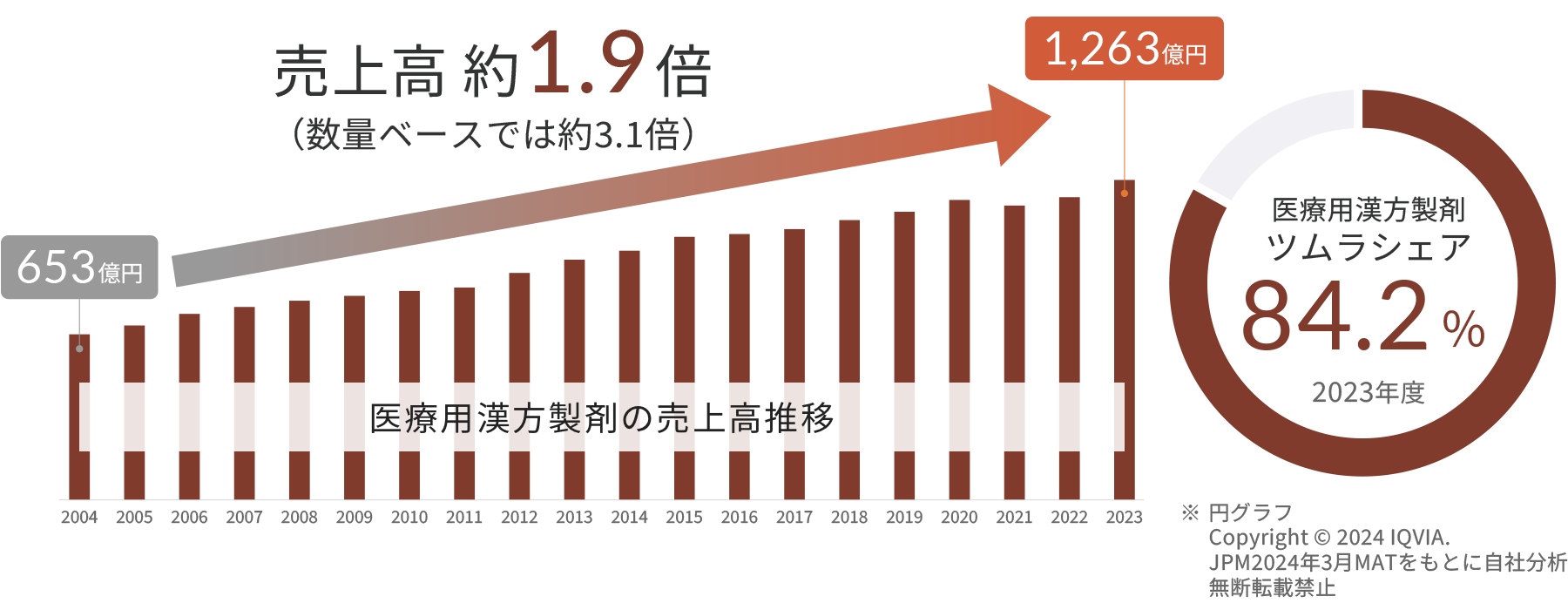 2003年から2022年までの医療用漢方製剤の売上高推移