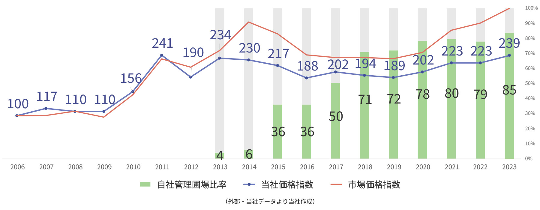 2006年から2023年までの自社管理圃場の拡大推移