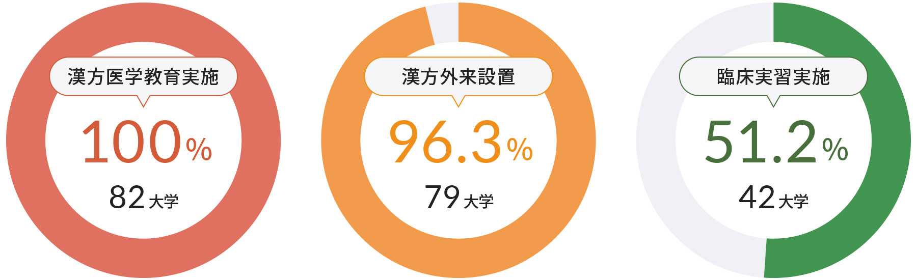 大学医学部で広がる漢方教育の割合