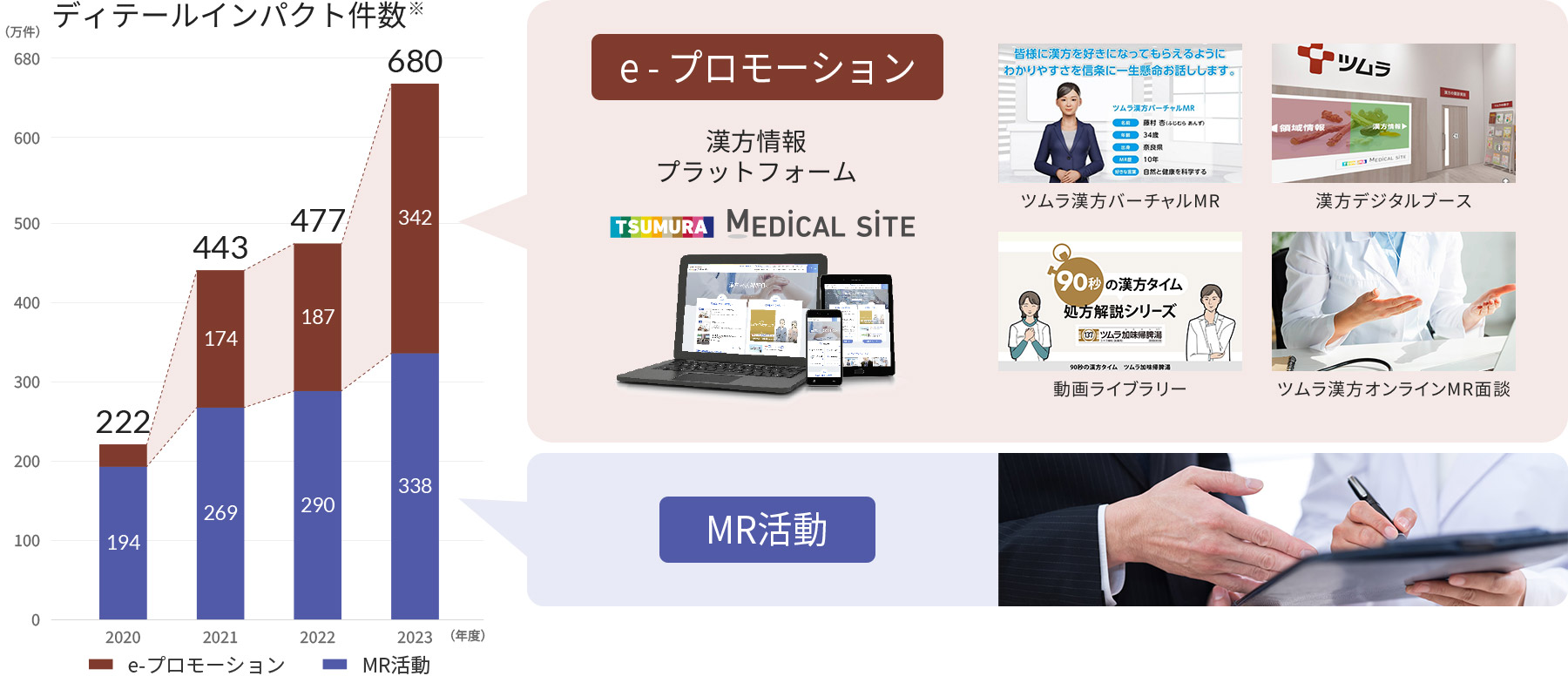 2020年から2023年までのディテールインパクト件数