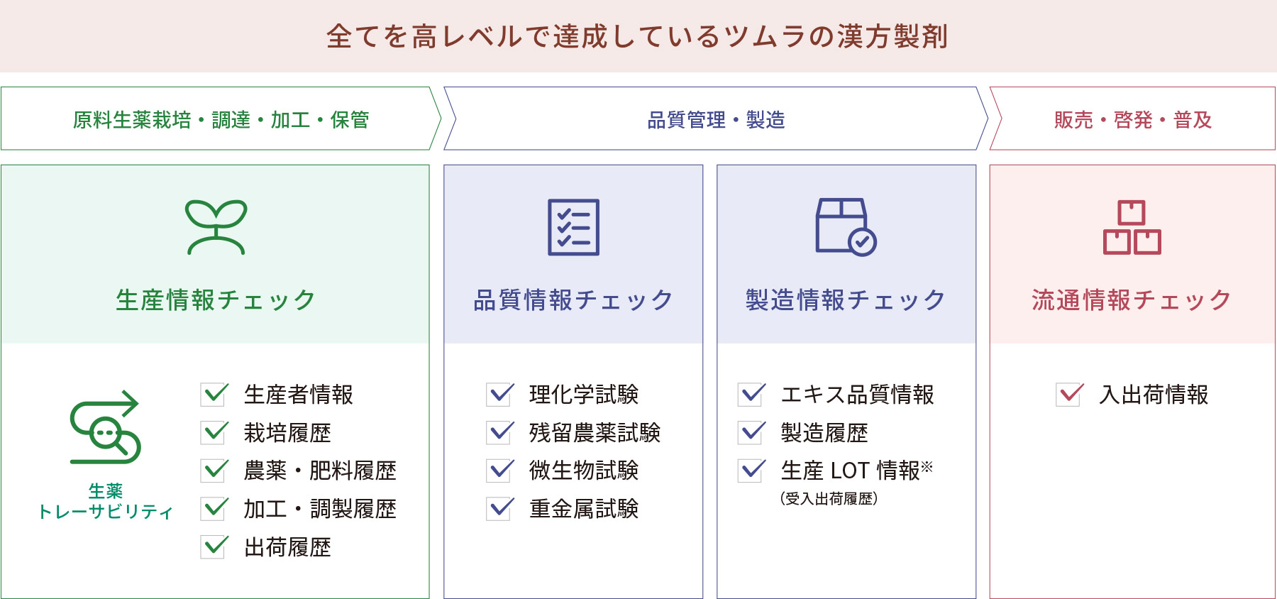 原料生薬栽培から販売まで、全ての工程を高レベルで達成しているツムラの漢方製剤