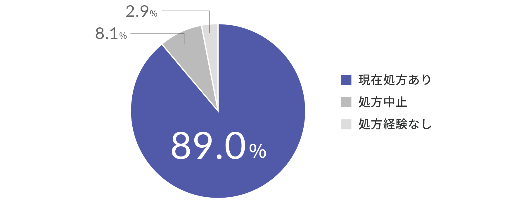 漢方処方の有無の割合