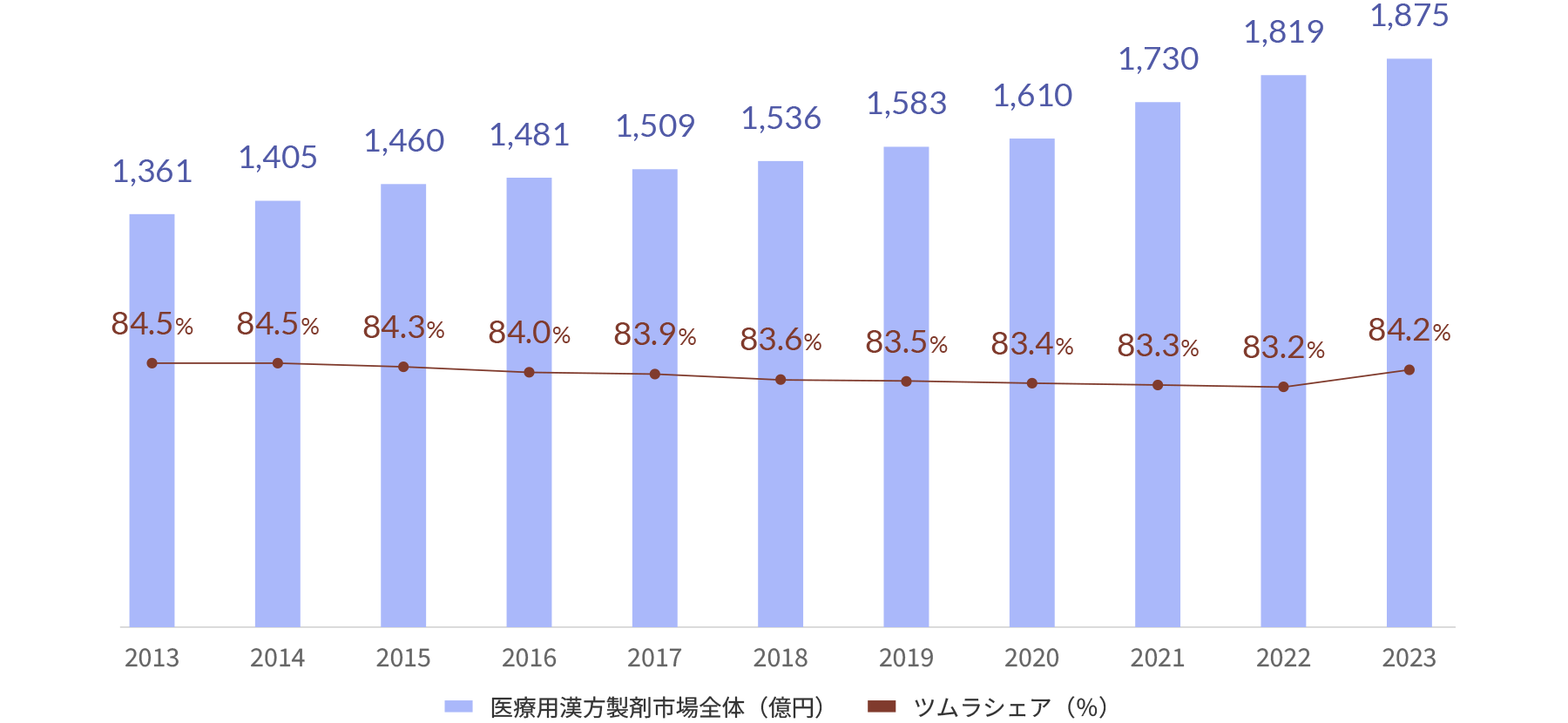 2013年から2023年までの医療用漢方製剤の市場動向と当社シェアの推移