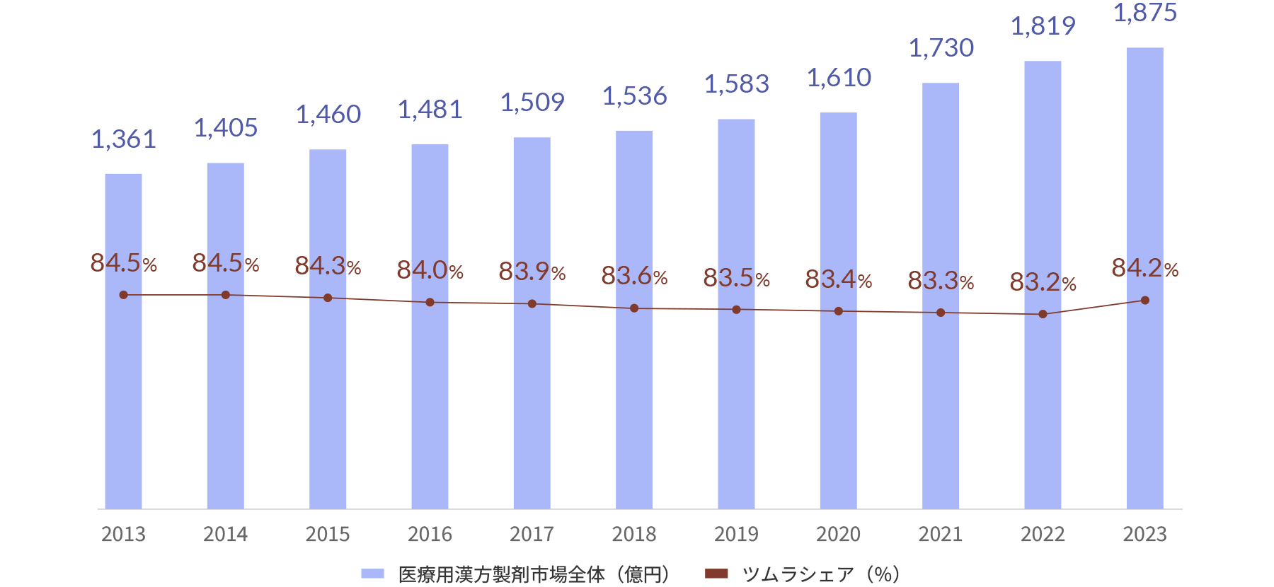 2013年から2022年までの医療用漢方製剤の市場動向と当社シェアの推移