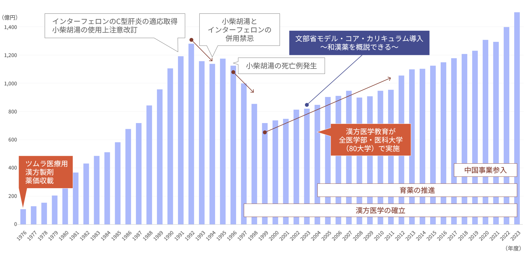 1976年から2022年までの当社の医薬品事業の売上高推移