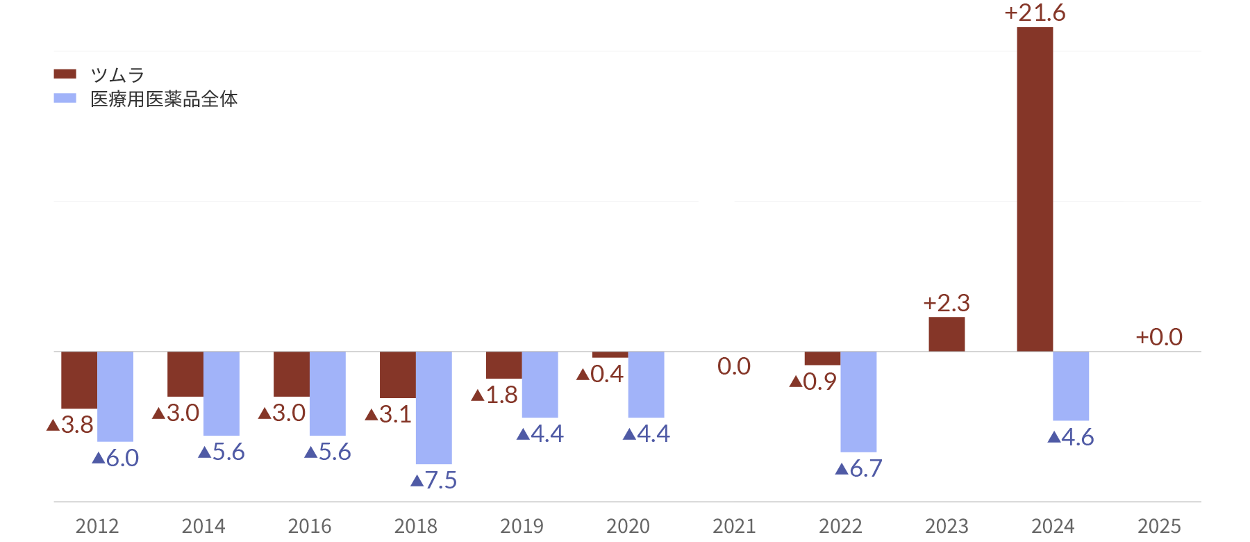 2013年から2023年までの医療用漢方製剤の市場動向と当社シェアの推移