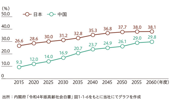 65歳以上の人口割合