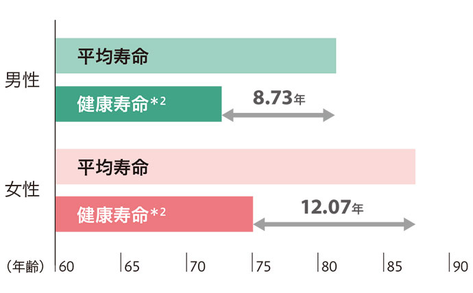 平均寿命と健康寿命の差