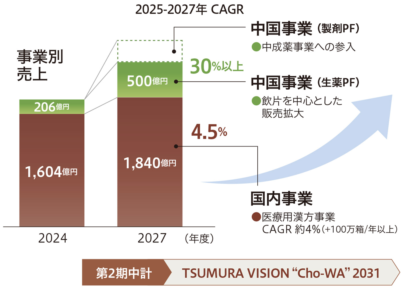 事業規模の拡大