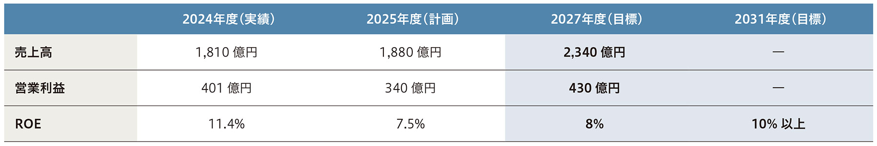 第2期中期経営計画数値目標
