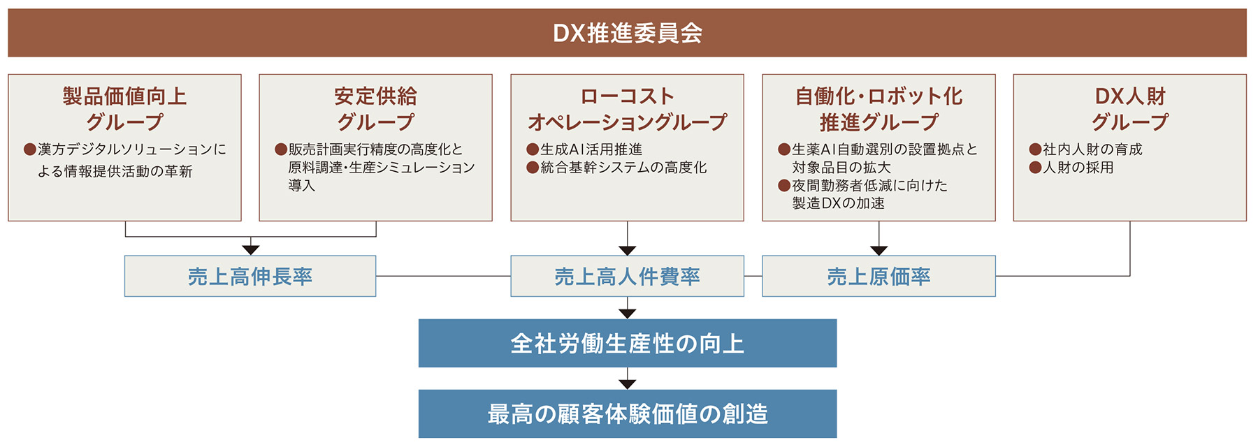 DX推進体制