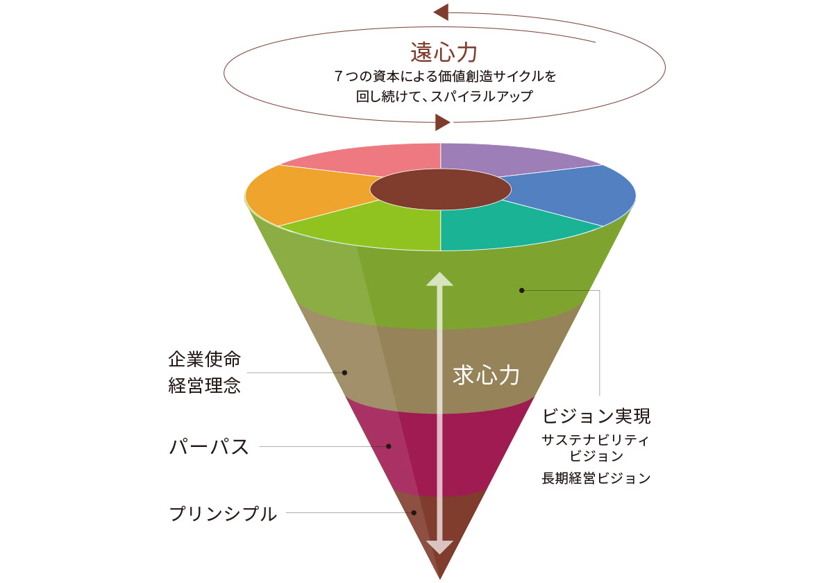 価値創造の循環サイクル