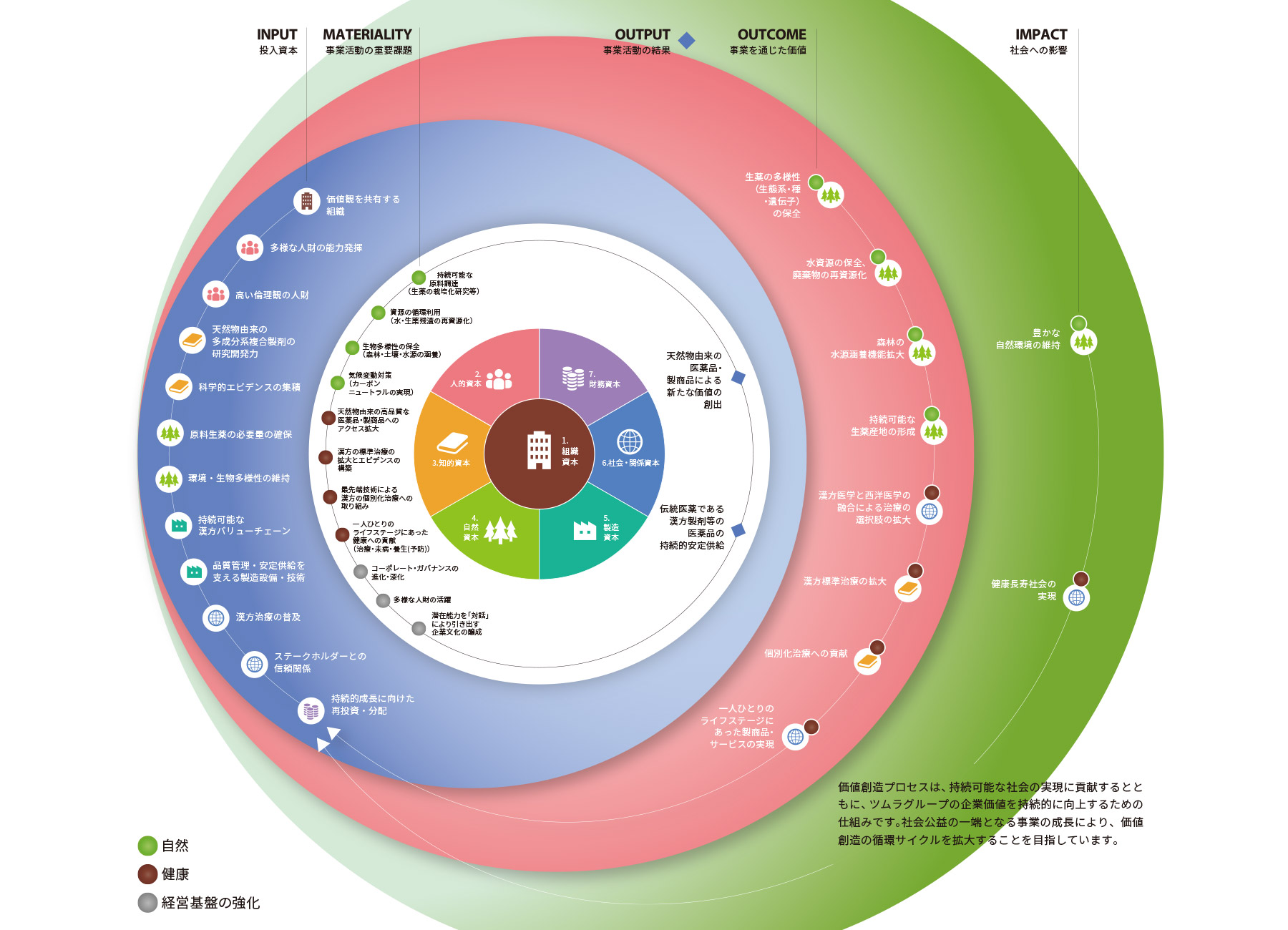 価値創造の循環サイクル