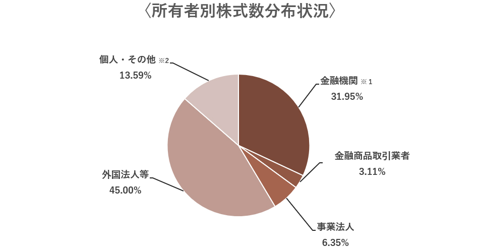 所有者別株式数分布状況