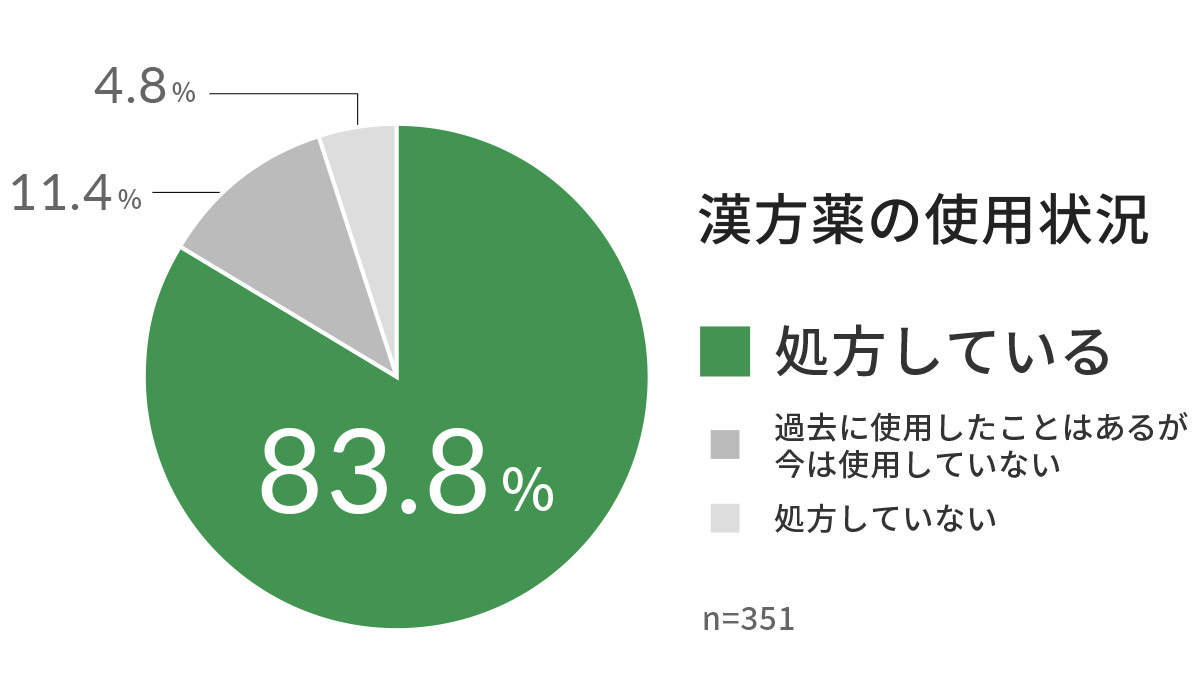 漢方薬の使用状況割合