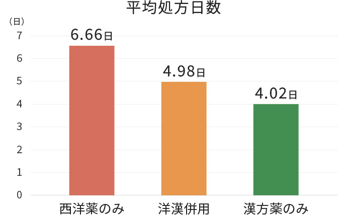 漢方薬と西洋薬の平均処方日数