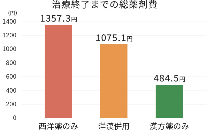 漢方薬と西洋薬の治療終了までの総薬剤費