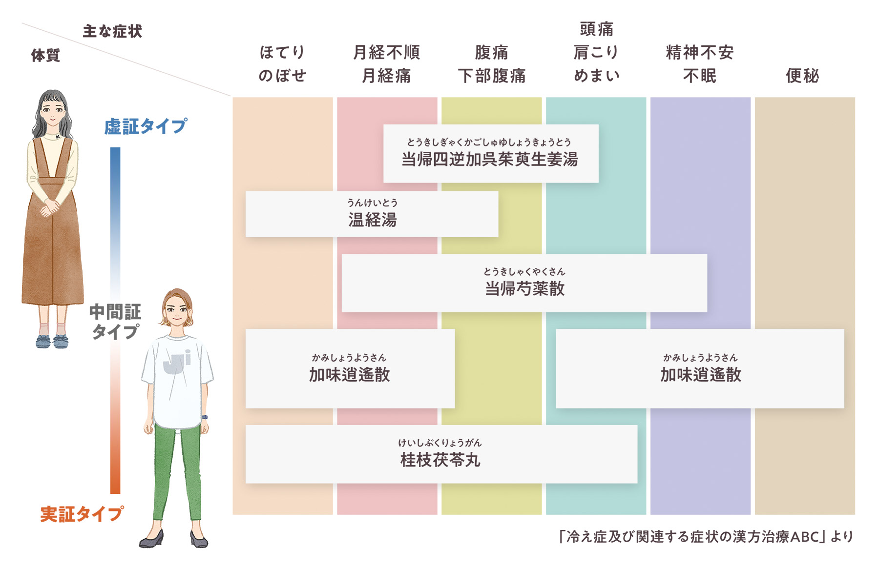 体質、症状別の漢方処方