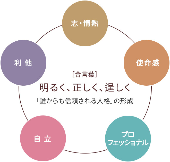 合言葉は「明るく、正しく、逞しく」誰からも信頼される人格の形成