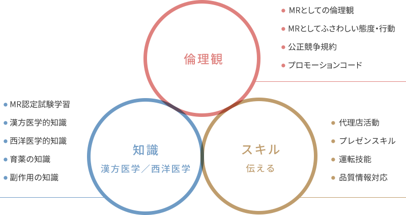 MRに必要な3つの品質方針・・・倫理観、スキル「伝える」、知識「漢方医学/西洋医学」