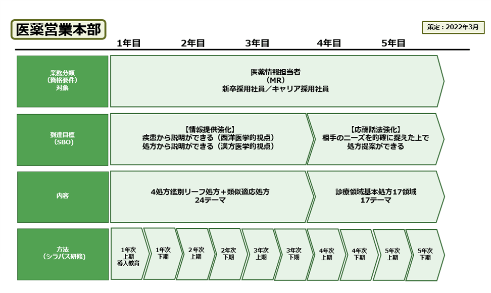 MRの3か年教育プログラム