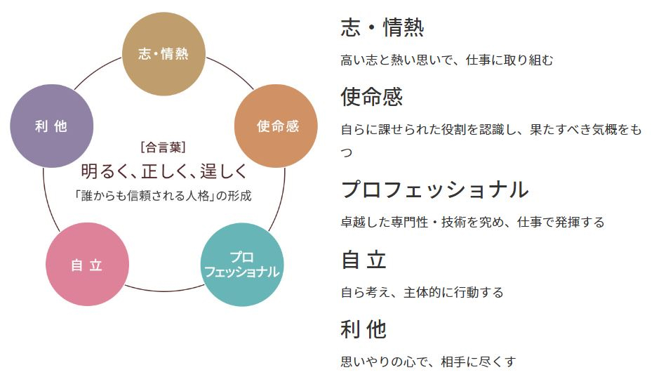 合言葉は「明るく、正しく、逞しく」誰からも信頼される人格の形成