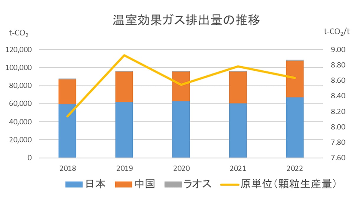 2018年から2022年までの温室効果ガス排出量の推移